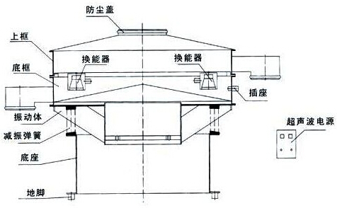 超聲波振動篩分機(jī)結(jié)構(gòu)圖 超聲波振動篩分機(jī)結(jié)構(gòu)圖
